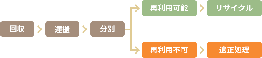 産業廃棄物回収の流れ